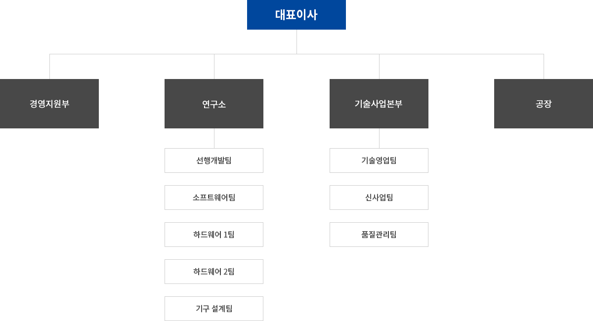 조직도